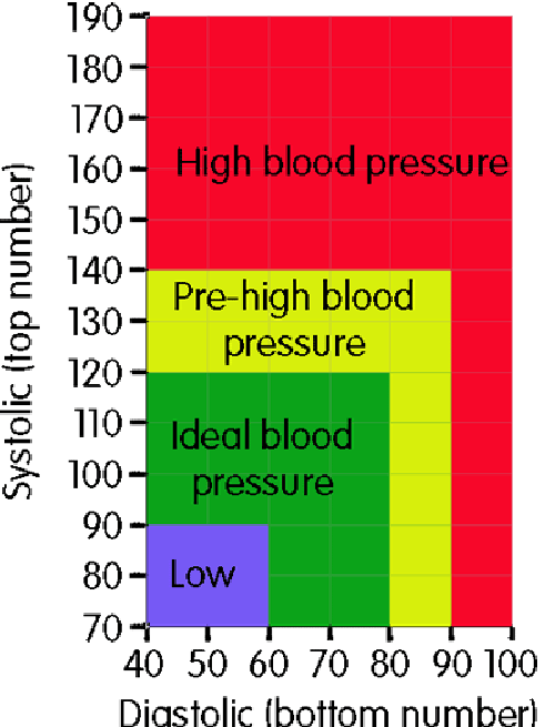 ideal blood pressure